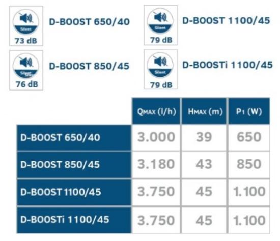 Prekės „Vandens tiekimo sistema D-BOOSTi 1100/45 Tallas“ paveikslėlis
