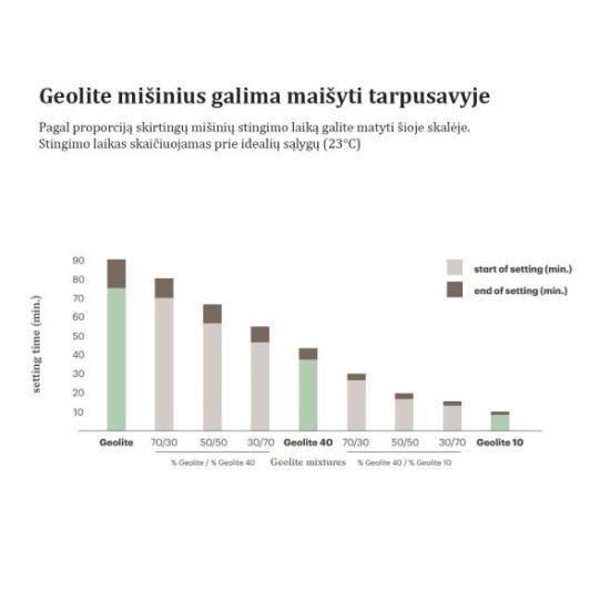 Prekės „Geolite 10, 25 kg remontinis misinys R4 klase“ paveikslėlis